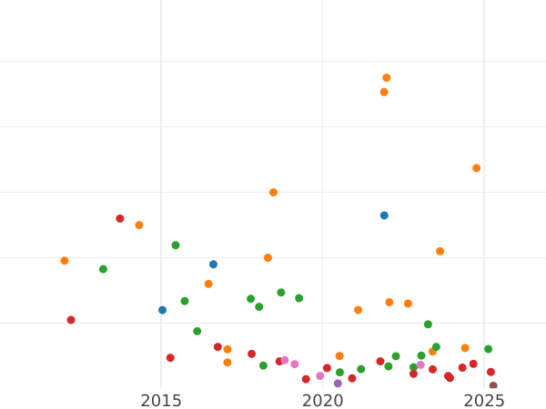 Auction sales chart Rouble 1766 СПБ АШ T.I. "Petersburg type without a scarf" Rough coinage - Silver Coin Value - Russia, Catherine II