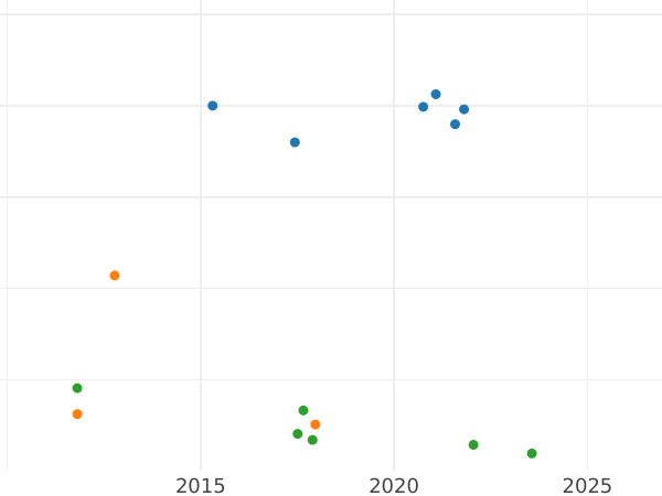 Auction sales chart Rouble 1766 СПБ АШ "Petersburg type without a scarf" Rough coinage - Silver Coin Value - Russia, Catherine II