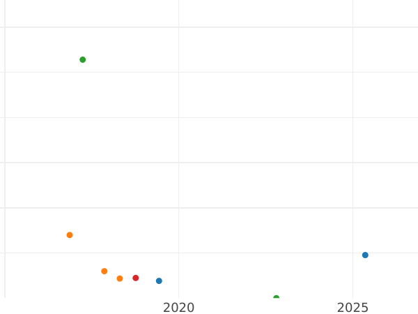 Auction sales chart 5 Kopeks 1796 "Monogram on the obverse" Without mintmark -  Coin Value - Russia, Catherine II