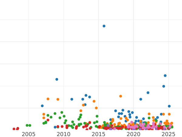 Auction sales chart Rouble 1769 СПБ СА T.I. "Petersburg type without a scarf" - Silver Coin Value - Russia, Catherine II