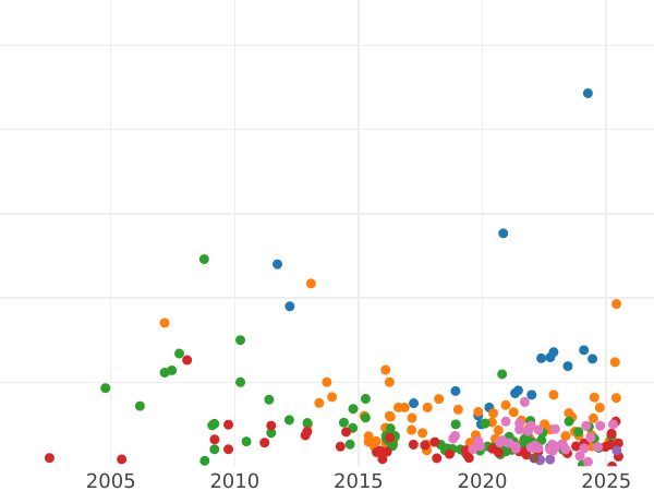 Auction sales chart Rouble 1766 СПБ АШ T.I. "Petersburg type without a scarf" - Silver Coin Value - Russia, Catherine II