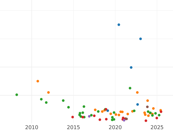 Auction sales chart Rouble 1766 СПБ ЯI T.I. "Petersburg type without a scarf" - Silver Coin Value - Russia, Catherine II