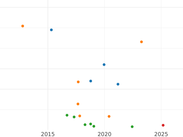 Auction sales chart Rouble 1768 СПБ EI T.I. "Petersburg type without a scarf" Rough coinage - Silver Coin Value - Russia, Catherine II