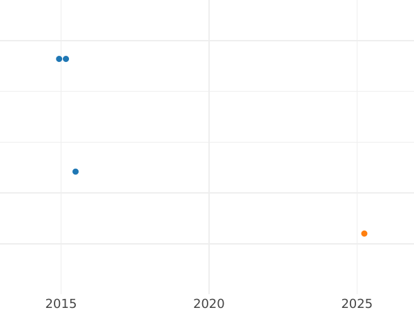 Auction sales chart Rouble 1768 СПБ АШ T.I. "Petersburg type without a scarf" Rough coinage - Silver Coin Value - Russia, Catherine II