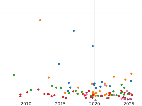 Auction sales chart Rouble 1768 СПБ СА T.I. "Petersburg type without a scarf" - Silver Coin Value - Russia, Catherine II