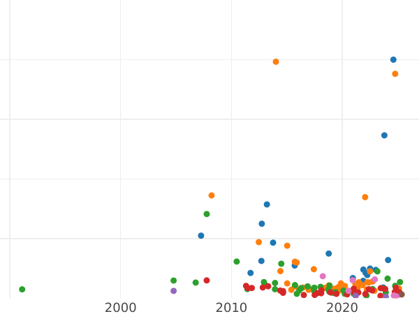 Auction sales chart Rouble 1771 СПБ ЯЧ T.I. "Petersburg type without a scarf" - Silver Coin Value - Russia, Catherine II