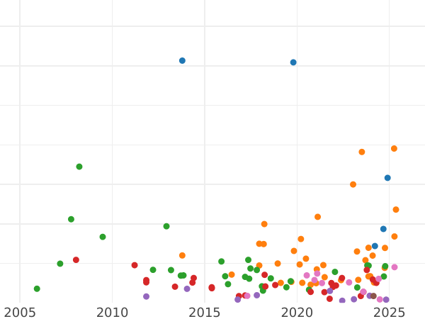 Auction sales chart Rouble 1771 СПБ АШ T.I. "Petersburg type without a scarf" - Silver Coin Value - Russia, Catherine II