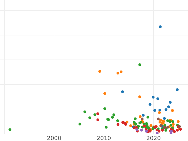 Auction sales chart Rouble 1772 СПБ ЯЧ T.I. "Petersburg type without a scarf" - Silver Coin Value - Russia, Catherine II