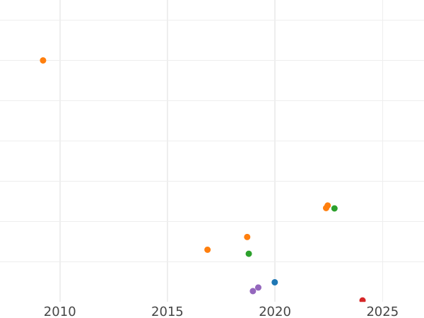 Auction sales chart Rouble 1772 СПБ ЯЧ Т.И. "Petersburg type without a scarf" - Silver Coin Value - Russia, Catherine II