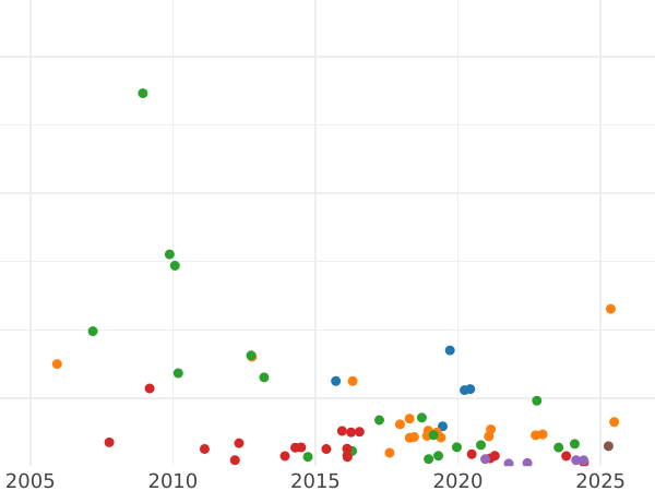 Auction sales chart Rouble 1773 СПБ ЯЧ T.I. "Petersburg type without a scarf" - Silver Coin Value - Russia, Catherine II