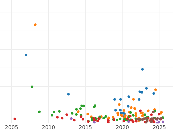 Auction sales chart Rouble 1773 СПБ ЯЧ Т.И. "Petersburg type without a scarf" - Silver Coin Value - Russia, Catherine II