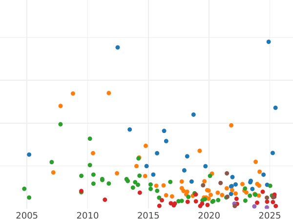 Auction sales chart Rouble 1773 СПБ ФЛ Т.И. "Petersburg type without a scarf" - Silver Coin Value - Russia, Catherine II