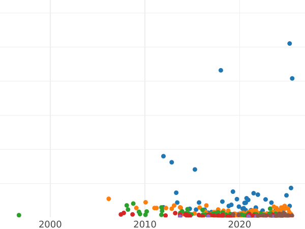 Auction sales chart Rouble 1777 СПБ ФЛ - Silver Coin Value - Russia, Catherine II