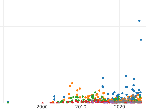 Auction sales chart Rouble 1776 СПБ ЯЧ Т.И. "Petersburg type without a scarf" - Silver Coin Value - Russia, Catherine II