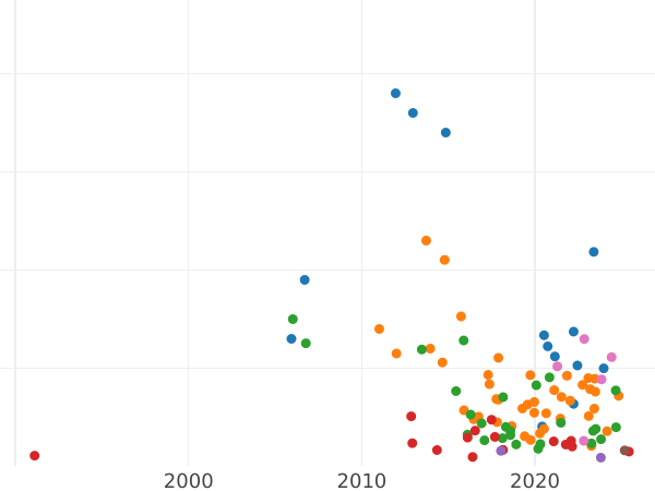 Auction sales chart Rouble 1779 СПБ ФЛ "Type 1777-1796" - Silver Coin Value - Russia, Catherine II