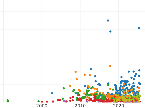 Auction sales chart Rouble 1780 СПБ ИЗ - Silver Coin Value - Russia, Catherine II