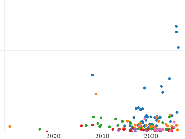 Auction sales chart Rouble 1781 СПБ ИЗ - Silver Coin Value - Russia, Catherine II