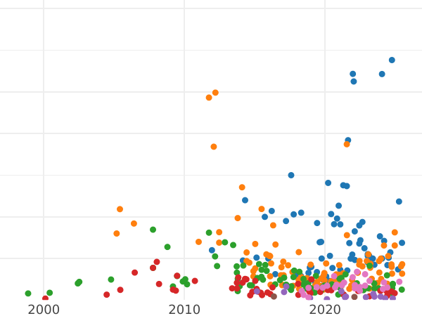 Auction sales chart Rouble 1782 СПБ ИЗ - Silver Coin Value - Russia, Catherine II