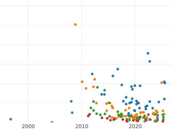 Auction sales chart Rouble 1783 СПБ ИЗ - Silver Coin Value - Russia, Catherine II