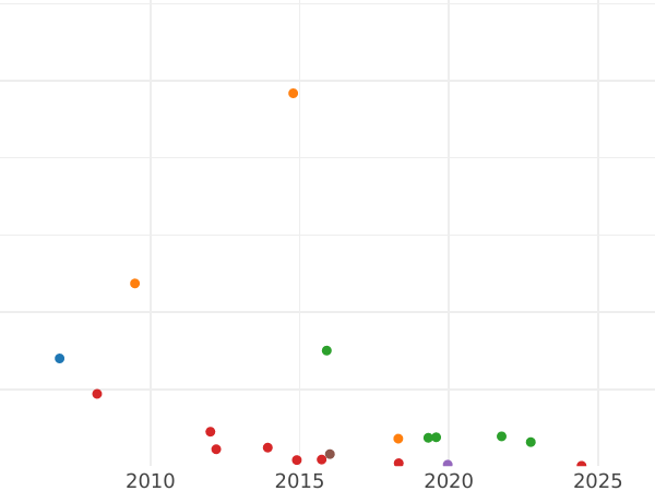 График аукционных продаж 1 рубль 1783 года СПБ ММ - цена серебряной монеты - Россия, Екатерина II