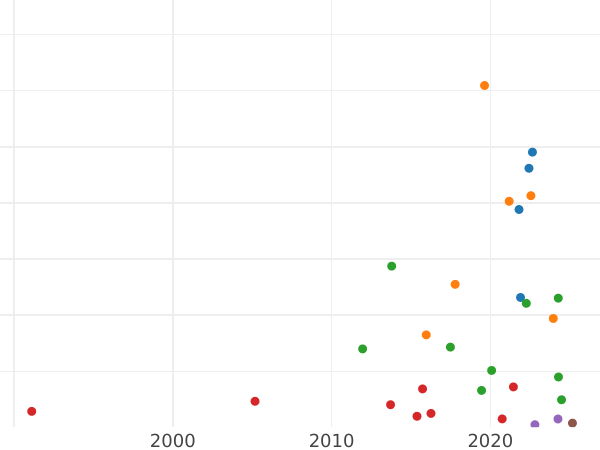 График аукционных продаж 1 рубль 1784 года СПБ ММ - цена серебряной монеты - Россия, Екатерина II