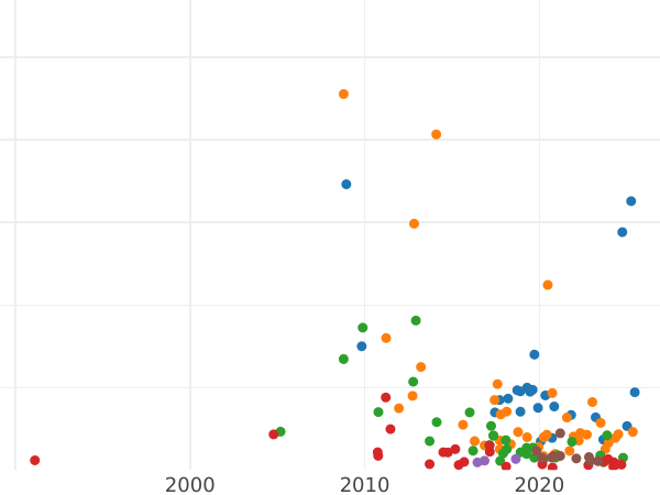 Auction sales chart Rouble 1785 СПБ ЯА - Silver Coin Value - Russia, Catherine II