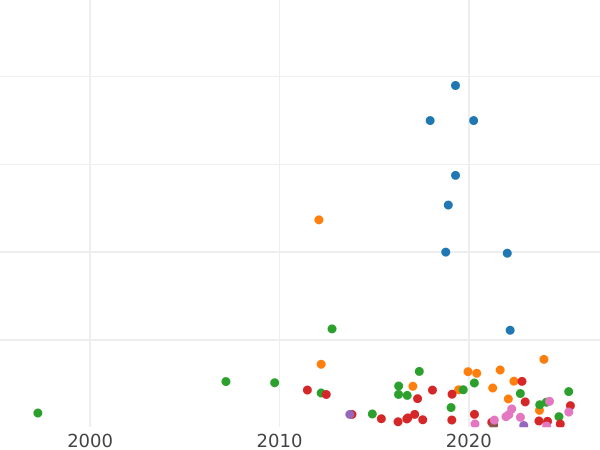 Auction sales chart Rouble 1788 СПБ ЯА - Silver Coin Value - Russia, Catherine II