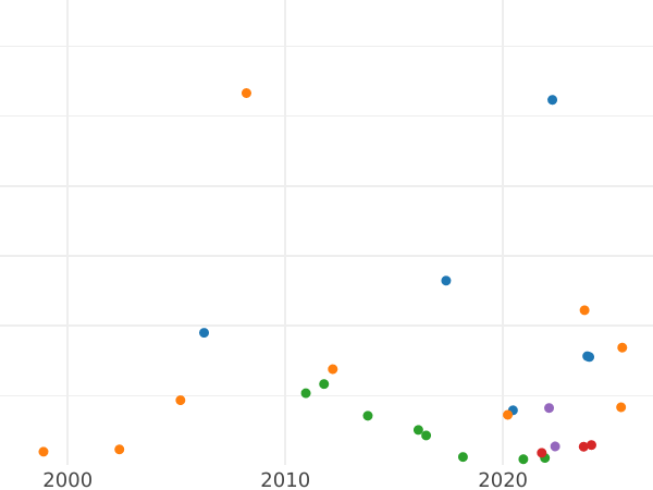 Auction sales chart Rouble 1789 СПБ ЯА - Silver Coin Value - Russia, Catherine II