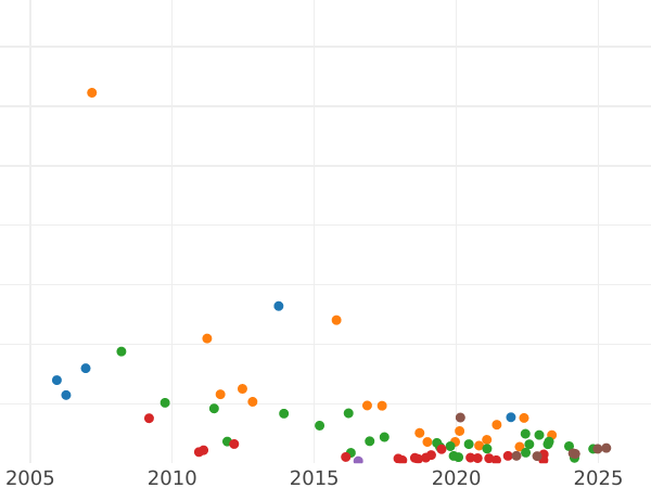 Auction sales chart Rouble 1790 СПБ ЯА - Silver Coin Value - Russia, Catherine II
