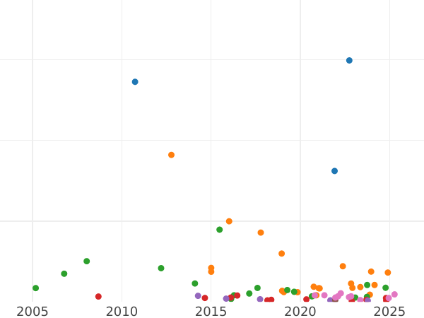 График аукционных продаж 1 рубль 1791 года СПБ ЯА - цена серебряной монеты - Россия, Екатерина II