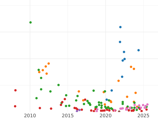 Auction sales chart Rouble 1792 СПБ ЯА - Silver Coin Value - Russia, Catherine II