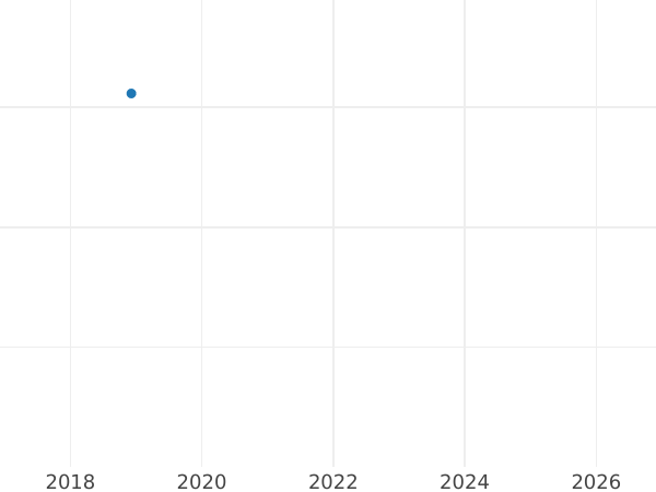 Auction sales chart Rouble 1793 СПБ Without mintmasters mark - Silver Coin Value - Russia, Catherine II