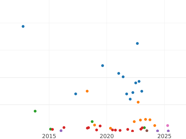 Auction sales chart Rouble 1793 СПБ ЯА - Silver Coin Value - Russia, Catherine II