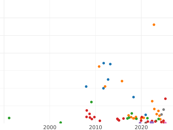 Auction sales chart Rouble 1794 СПБ АК - Silver Coin Value - Russia, Catherine II