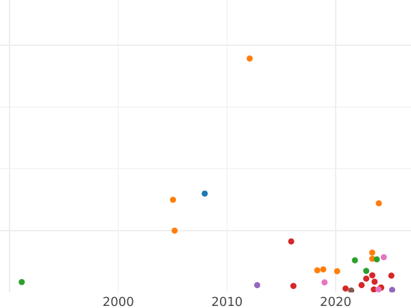 Auction sales chart Rouble 1793 СПБ АК - Silver Coin Value - Russia, Catherine II