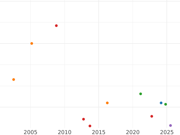 Auction sales chart Rouble 1795 СПБ IС - Silver Coin Value - Russia, Catherine II