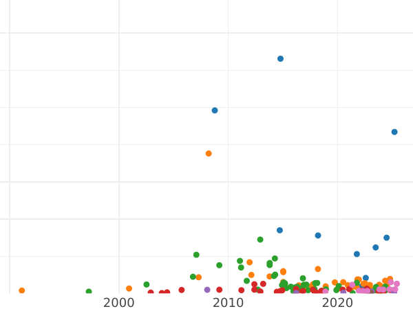 Auction sales chart Rouble 1796 СПБ IC - Silver Coin Value - Russia, Catherine II