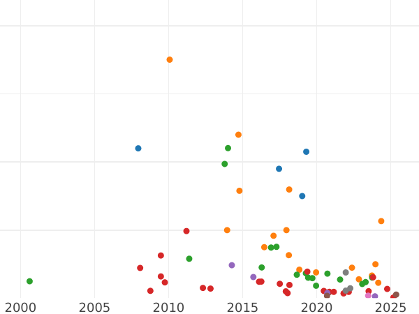 Auction sales chart Rouble 1795 СПБ АК - Silver Coin Value - Russia, Catherine II