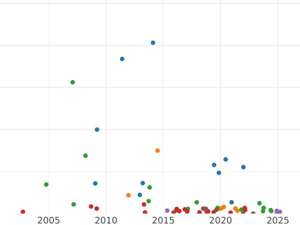 Auction sales chart Poltina 1762 СПБ НК T.I. "With a scarf" - Silver Coin Value - Russia, Catherine II