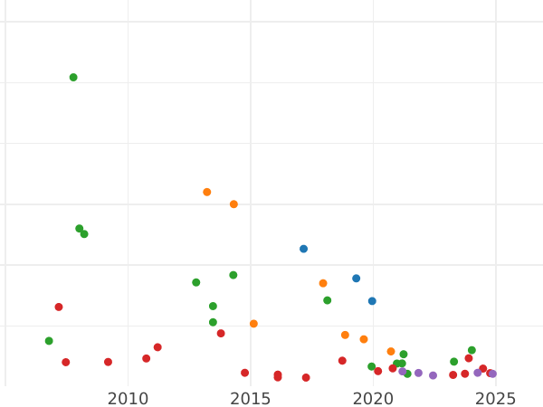Gráfico de ventas en subastas Poltina (1/2 rublo) 1763 СПБ НК T.I. "Con bufanda" - valor de la moneda de plata - Rusia, Catalina II