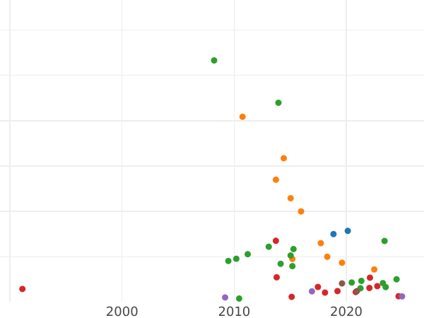 Auction sales chart Poltina 1765 СПБ ЯI T.I. "With a scarf" - Silver Coin Value - Russia, Catherine II