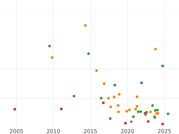 Gráfico de ventas en subastas Poltina (1/2 rublo) 1765 СПБ СА T.I. "Con bufanda" - valor de la moneda de plata - Rusia, Catalina II