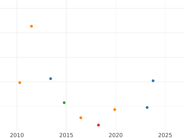 График аукционных продаж Полтина 1766 года СПБ ЯI T.I. "Без шарфа" - цена серебряной монеты - Россия, Екатерина II