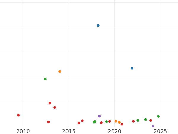 График аукционных продаж Полтина 1766 года СПБ АШ T.I. "Без шарфа" - цена серебряной монеты - Россия, Екатерина II