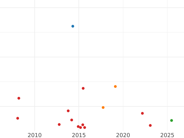 Gráfico de ventas en subastas Poltina (1/2 rublo) 1768 СПБ СА T.I. "Sin bufanda" - valor de la moneda de plata - Rusia, Catalina II