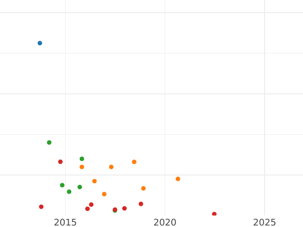 График аукционных продаж Полтина 1768 года СПБ АШ T.I. "Без шарфа" - цена серебряной монеты - Россия, Екатерина II