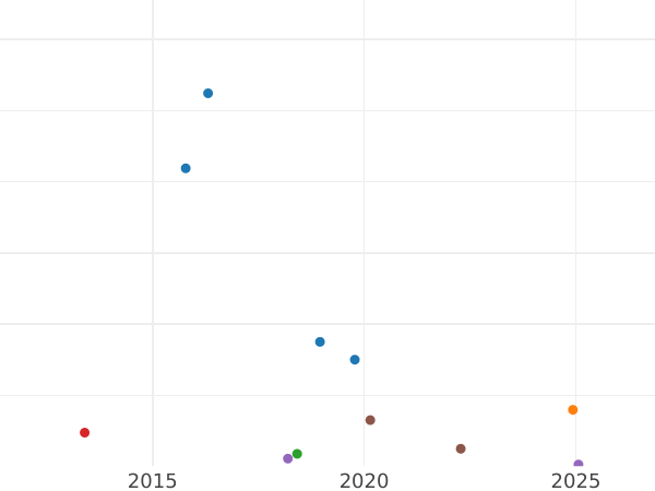 Auction sales chart Poltina 1769 СПБ СА T.I. "Without a scarf" - Silver Coin Value - Russia, Catherine II