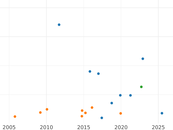 Auction sales chart Poltina 1771 СПБ ЯЧ T.I. "Without a scarf" - Silver Coin Value - Russia, Catherine II