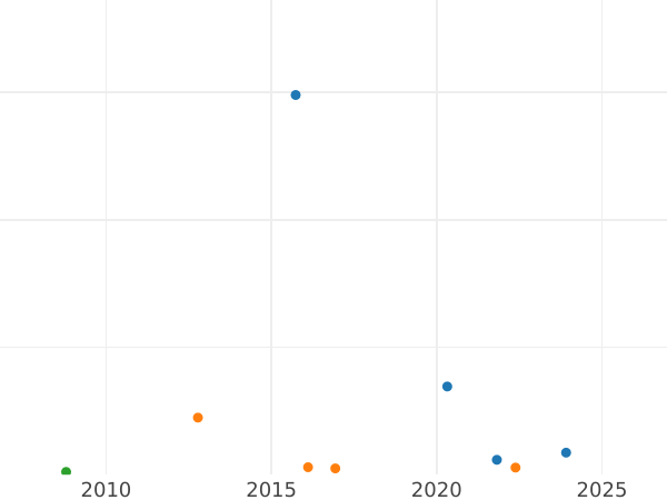 Wykres sprzedaży aukcyjnej Połtina (1/2 rubla) 1772 СПБ АШ T.I. "Bez szalika na szyi" - cena srebrnej monety - Rosja, Katarzyna II
