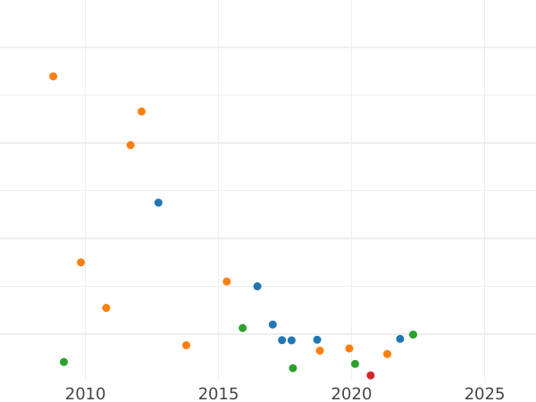 Auction sales chart Poltina 1773 СПБ ЯЧ T.I. "Without a scarf" - Silver Coin Value - Russia, Catherine II